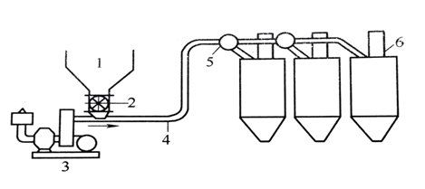 氣力輸送設(shè)備為粉料的環(huán)保輸送帶來(lái)新的希望