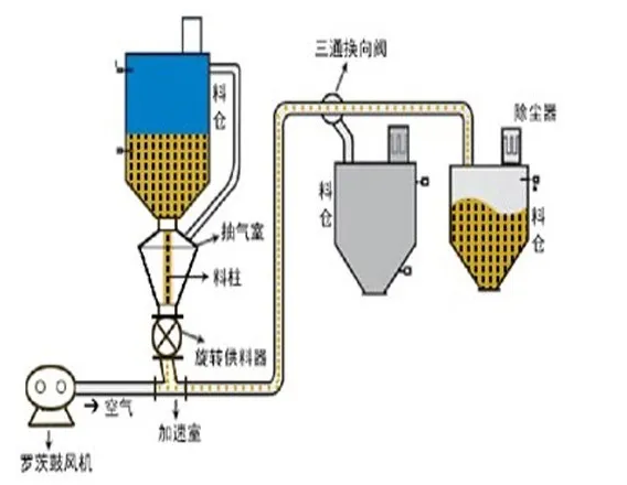 氣力輸送該怎么選呢？全面解答